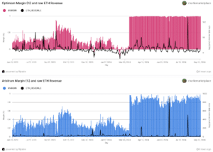 Since the Dencun upgrade in March, Arbitrum and Optimism saw substantial spikes in the amount of ETH retained. (Flipside)